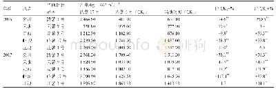 《表1 陇薯17号区域试验产量结果》