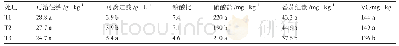 《表2 不同灌溉决策对番茄品质的影响》