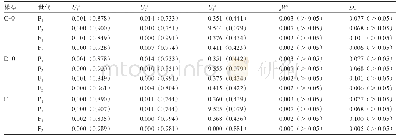 表3 苦瓜种子长度遗传模型的适合性检验