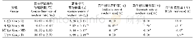表2 新生仔鼠数量、体重、死胎、畸形和IUGR发生率测定结果