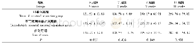 《表2 不同时间点各组大鼠体重比较(±s,n=10,g)》