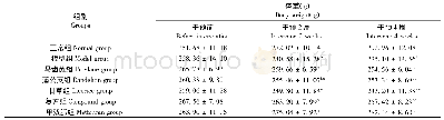 表1 马齿苋、蒲公英、甘草及其联合制剂对2型糖尿病大鼠体重的影响(±s,n=5)