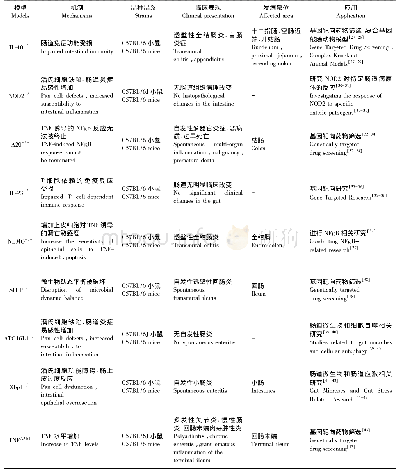 《表1 克罗恩病基因敲除大小鼠动物模型概况》