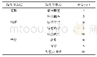 《表1 输卵管远端损伤分级标准》