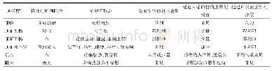 《表1 输卵管通畅程度诊断标准》