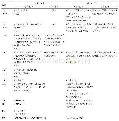 《表4 FIGO和NCCN指南推荐的比较》