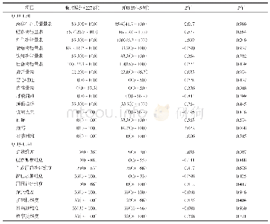 《表2 两组患者EORTC QLQ-C30和QLQ-Cx24量表评分结果[分, 中位值 (范围) ]》