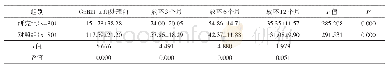 《表3 两组患者治疗前后月经量评分比较（分）》