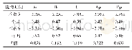 《表2 51例患者术后部分POP-Q测量值情况（cm)》