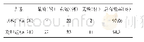《表2 两组有效率比较：益母草注射液治疗排卵障碍性异常子宫出血的临床疗效观察》