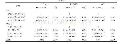 表3 孕早期BMI、GWG及年龄与妊娠相关结局关系的多因素Logistic回归分析