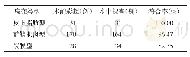 《表3 术前彩超与术中探查类型情况对比》