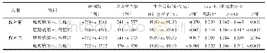 《表4 进一步入组条件下ⅠA1(LVSI+）～ⅡA1期子宫颈癌腹腔镜和开腹手术患者的生存分析》