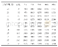 《表5 双绒双羊不同分娩孕周小新生儿的出生体重百分位数》