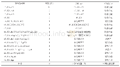 《表1 高龄孕妇247例染色体核型异常结果》