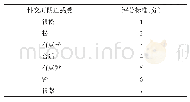 表1 阴道松弛问卷：阴道松弛症诊断与治疗专家共识(2020年版)