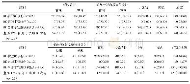 表1 BE以及BE同时合并子宫腺肌病患者的病灶分布特点[例（%）]