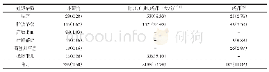 《表6 本研究中不良反应妊娠结局与其他研究比较[例（%）]》