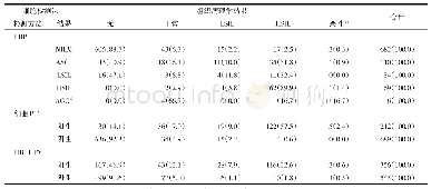 表1 各种检测方法与组织病理学结果比较[例（%）]