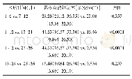 表1 术后不同时段累积自然妊娠率