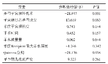 表3 临床相关因素与孕妇术后继续妊娠时间相关性分析