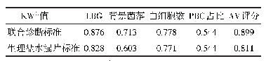 表5 联合诊断标准和生理盐水湿片标准观察者间一致性比较