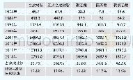 表3 近40年中国合成树脂消费情况