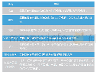 表1 机构对2020年美国原油产量增速预期