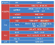 《表1“一带一路”上游主要合作项目》