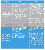 《表省级管网公司不同改革方式优缺点》