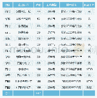 《表2 2020年下半年中国甲醇新增产能统计表》