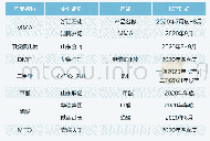 《表3 2020年下半年中国甲醇下游新增产能统计表》