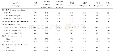 《表8 产量及产量构成因素与物质生产的相关性》