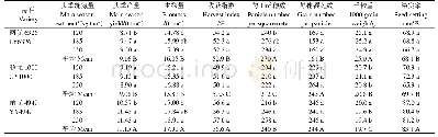 《表2 不同氮肥运筹对两优6326、超优1000及甬优4949头季产量及其产量构成的影响》