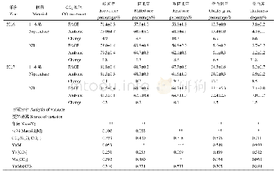 《表3 2016和2017年日本晴及其促硝酸盐吸收材料NIL在不同CO2浓度处理下的糙米率、精米率、整精米率、垩白粒率和垩白度》