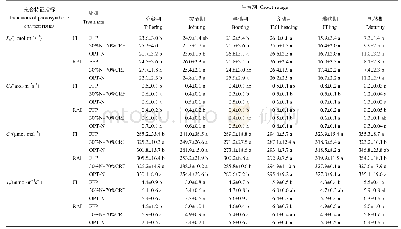 《表2 不同水肥管理对水稻不同生育期光合特征的影响》