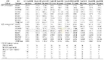 表5 施氮量和灌溉方式对稻米非必需氨基酸含量的影响