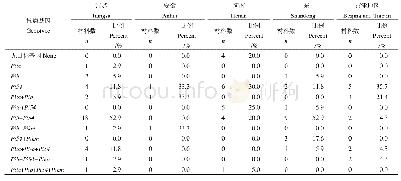 《表3 黄淮海稻区的抗瘟基因型分布》