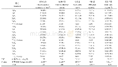 表2 常规氮肥减量配施和株距对机插稻产量及其构成因素的影响