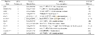 《表1 已克隆的落粒性相关基因》