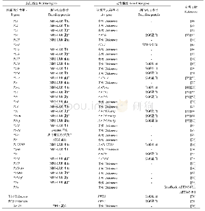 表1 已克隆的稻瘟病抗性基因和无毒基因信息