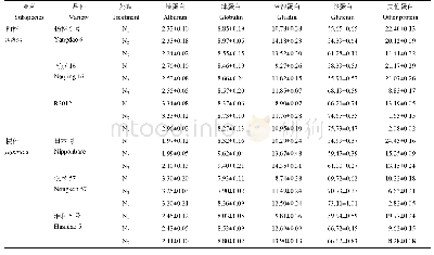 表2 不同后期氮肥水平下精米各组分蛋白占总蛋白比例的变化（2年平均值）