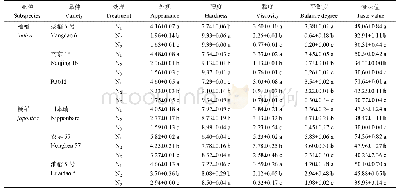 表4 不同后期氮肥水平下供试品种食味指标的变化(2016)