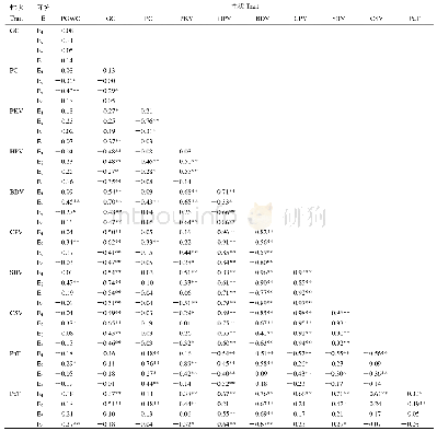 《表2 昌恢121/越光CSSLs群体在4个环境中稻米各品质性状间的相关系数》