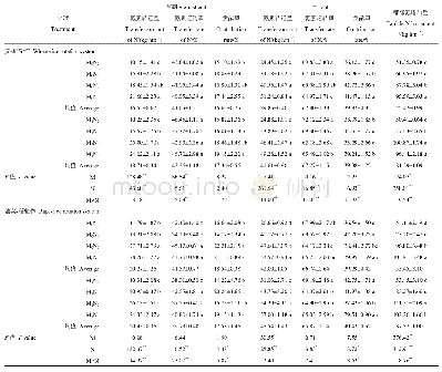 表5 麦/油-稻轮作下秸秆还田与氮肥管理对直播杂交稻茎鞘(叶片)齐穗至成熟期氮素转运的影响