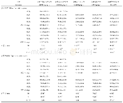 表6 麦/油-稻轮作下秸秆还田与氮肥管理对直播杂交稻氮素利用率的影响