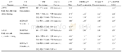 《表7 秸秆还田与氮肥管理下麦/油茬直播杂交稻主要生育阶段氮素积累、转运与氮素积累利用及产量的相关性》