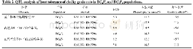 《表2 BC6F3与BC6F4世代灌浆期高温胁迫后垩白粒率耐热性QTL分析》