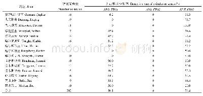 表2 2017年黑龙江省稻瘟病菌无毒基因AVR-Pita1及其同源基因分布情况