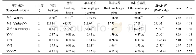 表1 在不同年份、品种和多效唑浓度下南方晚粳稻秧苗素质的方差分析(F值)